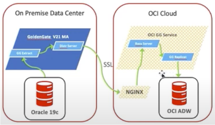OCI_GoldenGate