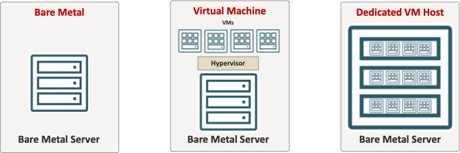 OCI Compute Types