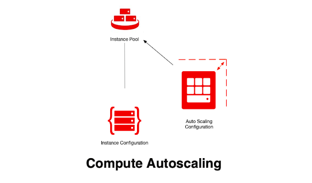 Compute Auto Scaling